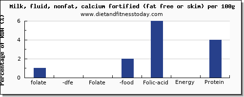 folate, dfe and nutrition facts in folic acid in skim milk per 100g